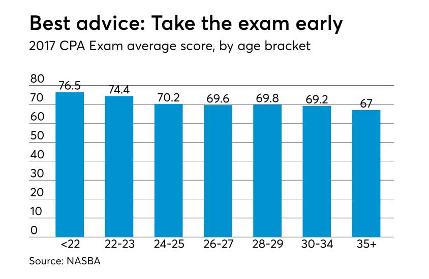 NASBA 2017 CPA Exam - Slide 3