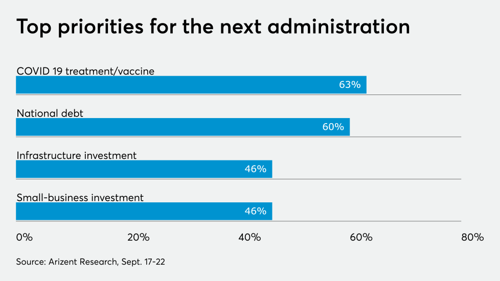 AT-92820 Top Priorities for next administration -- CHART