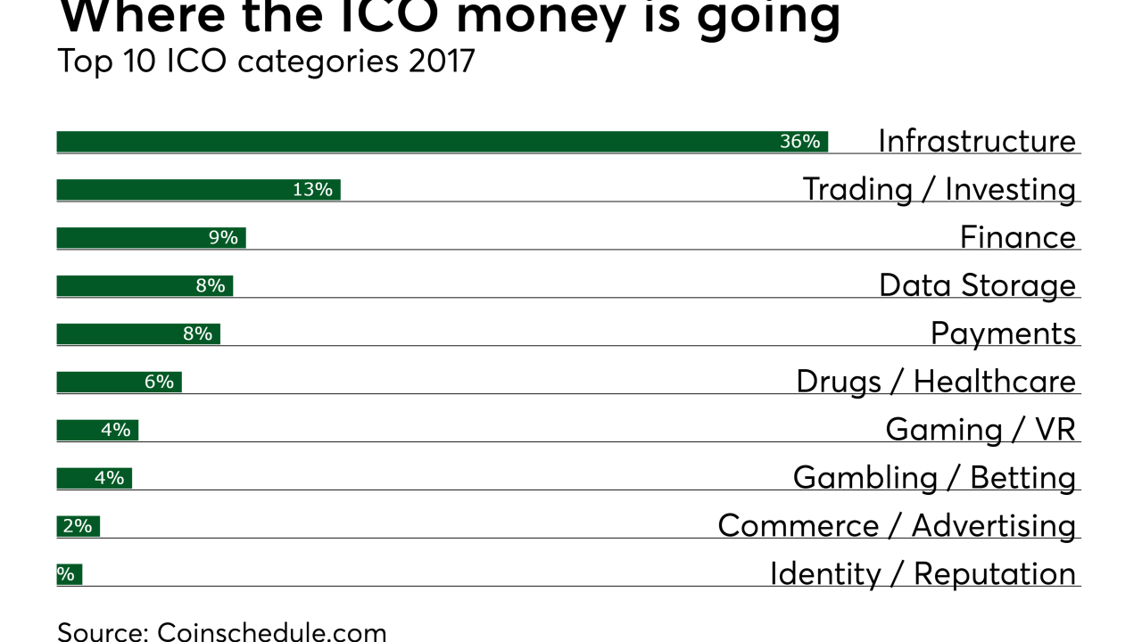 Chart: Where the ICO money is going