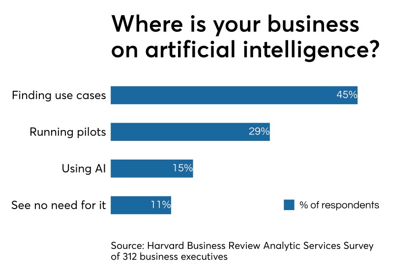 AI adoption