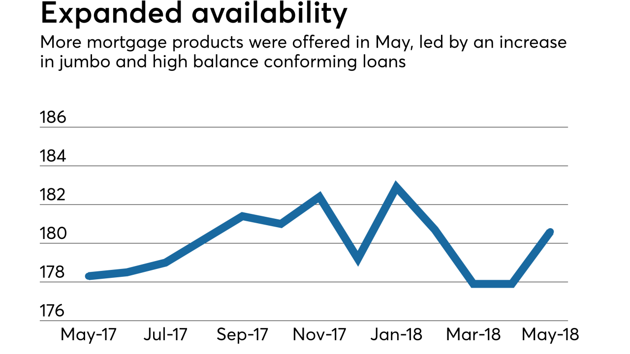 May's Mortgage Credit Availability Index
