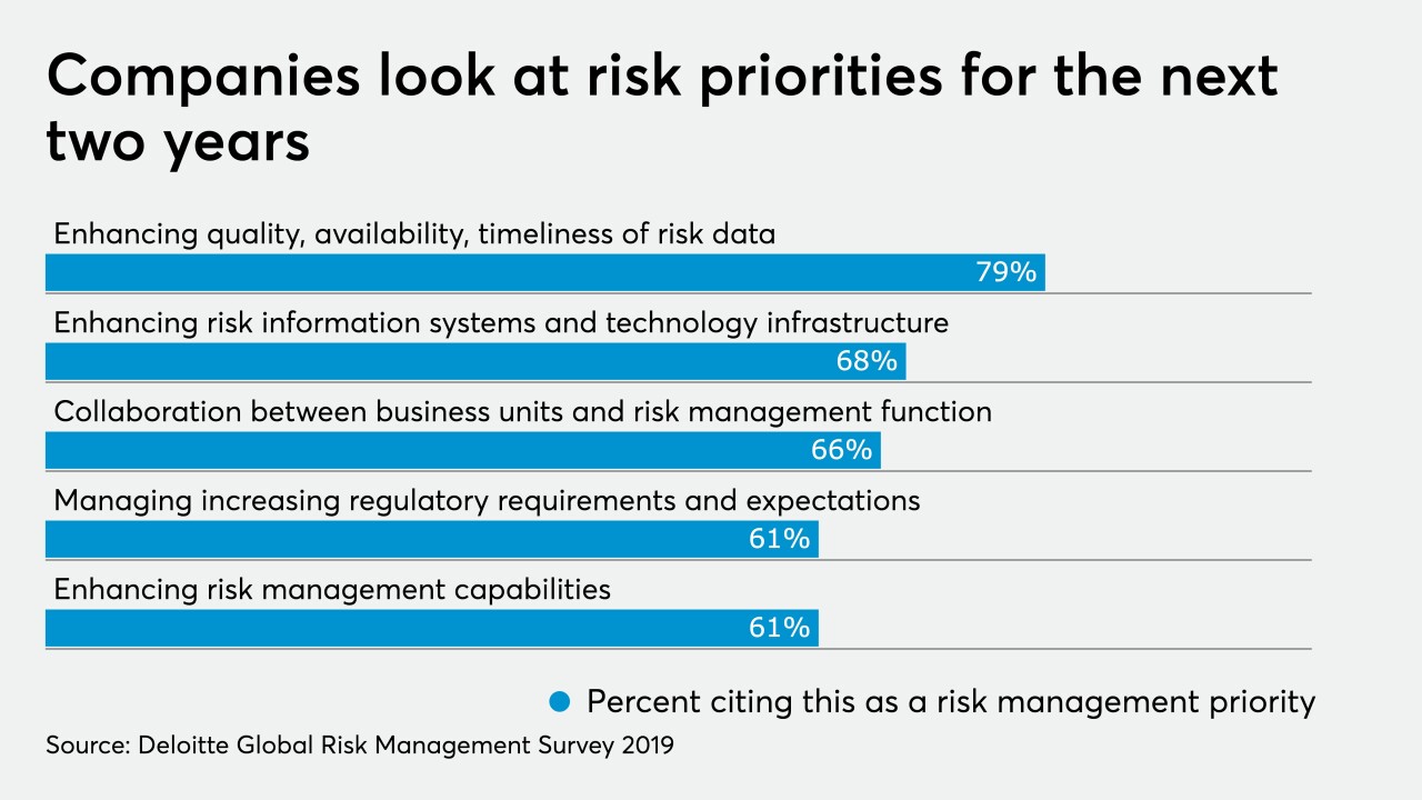 Risk Management priorities chart
