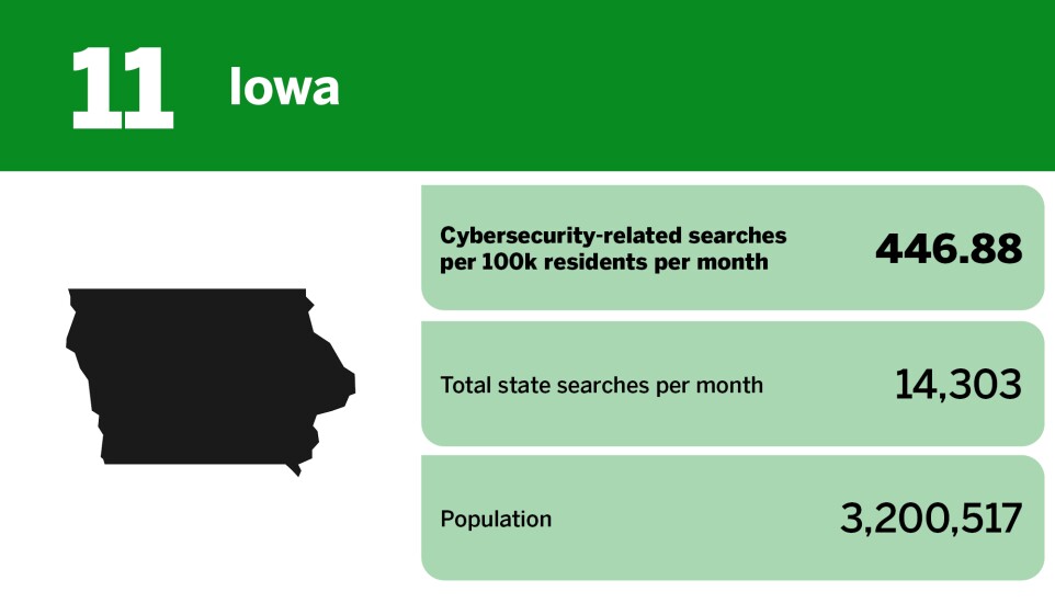 Digital Insurance_20 states with the worst cybersecurity awareness_Iowa_11.jpg