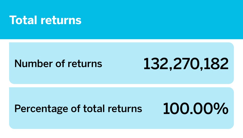 Accounting Today_Number of returns by income group__.jpg