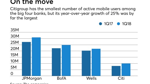 Growth in active mobile users at the big four banks