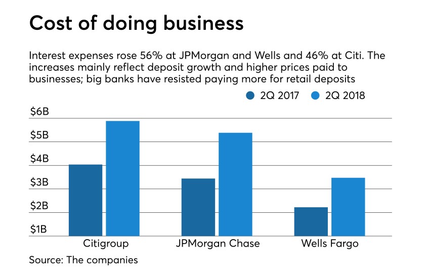 Rising interest expenses at JPMorgan Chase, Wells Fargo and Citigroup