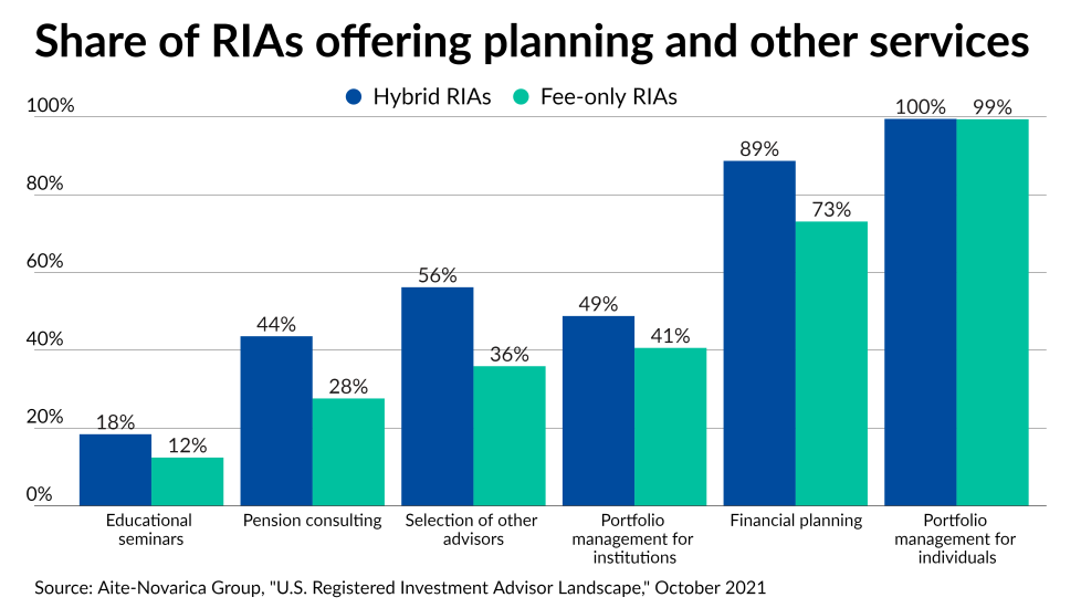RIAs divided by size and BD in Aite-Novarica Group report | Financial ...