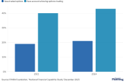 Among investors with non-retirement accounts that offer options trading, fewer than half participate