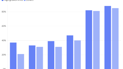 Comparing the share of high-growth and other advisory practices that use each kind of the most popular types of centers-of-influence referrals