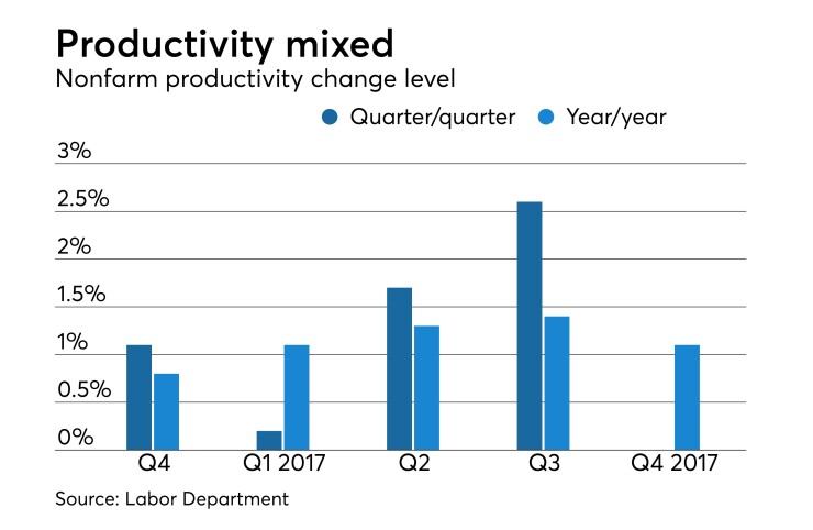 quarterly productivity