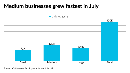 AT-080421-ADPjuly2021-JobGainsChart