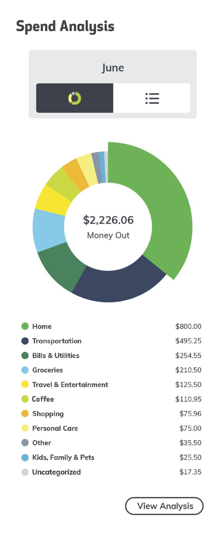 Spend Analysis Huntington
