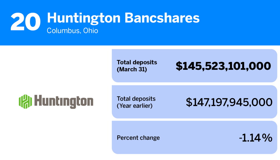American Banker_banks and thrifts with the most deposits Q1 2023_Huntington Bancshares_20.jpg