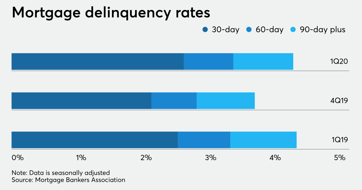 forex news mortgage delinquencies