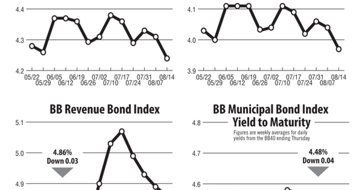 muni indexes strengthened bond buyer muni bond index chart