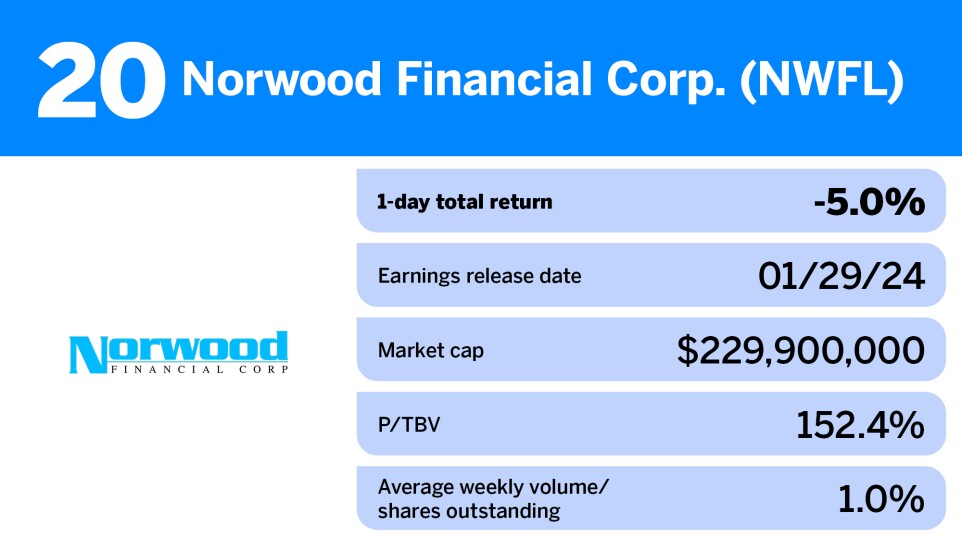 American Banker_20 US banks with the worst stock hits after Q4 earnings announcement_Norwo_20.jpg