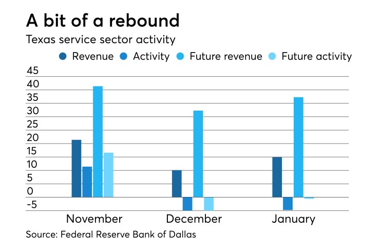 Federal Reserve Bank of Dallas' Texas Service Sector Outlook Survey