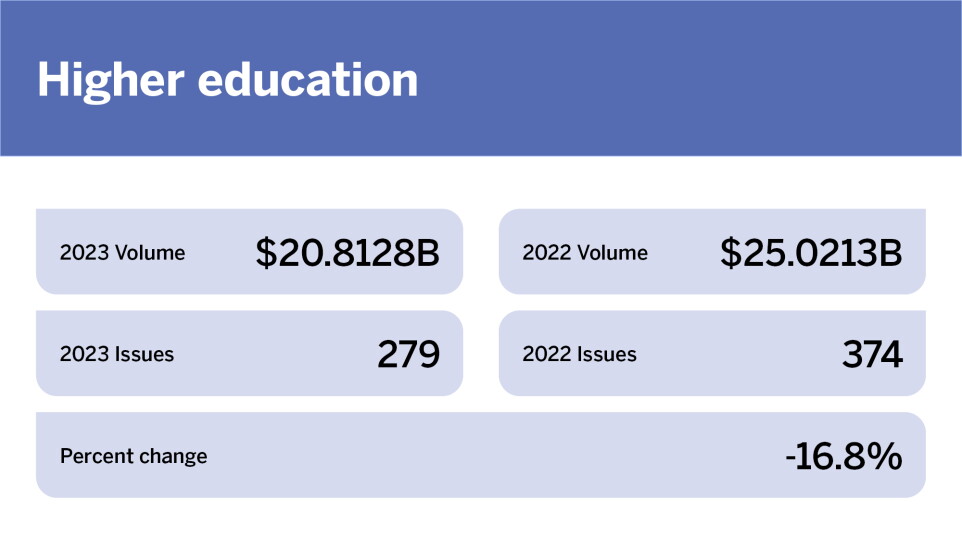 Education bonds How issues have changed this year_Higher education_3.jpg