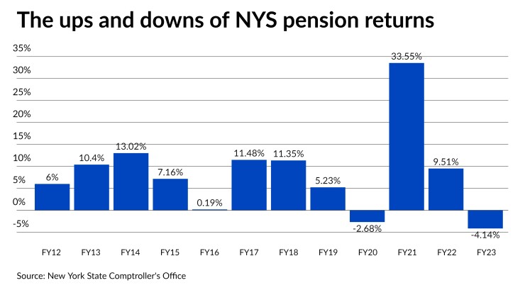 a bar chart of NYS pension fund returns