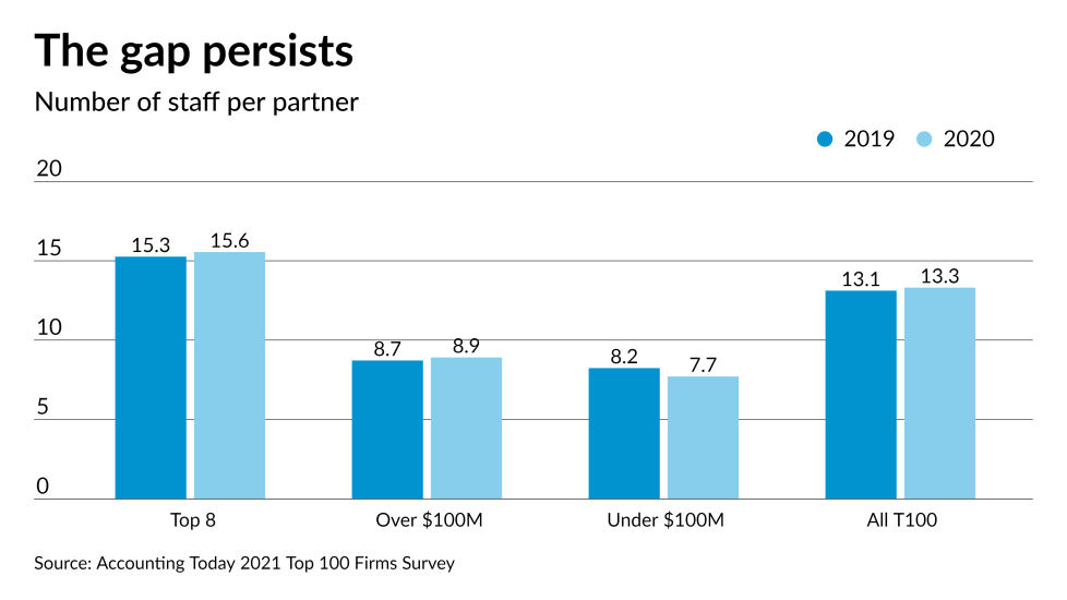 Secrets of the top 100 accounting firms - Accounting Weekly