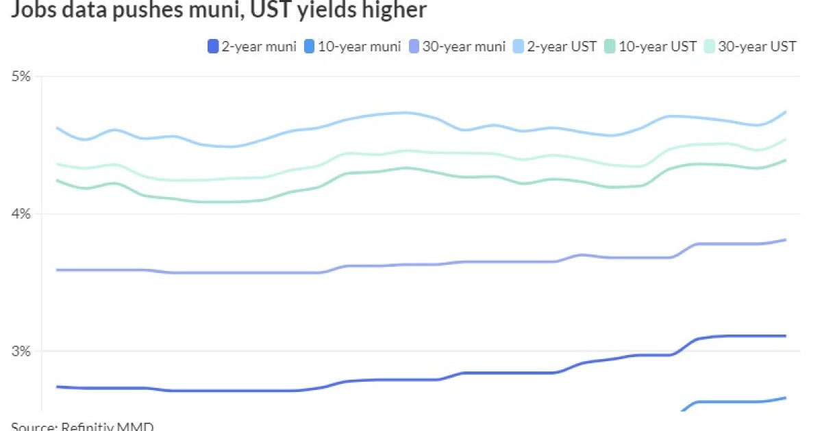 Another robust jobs report adds volatility ahead of larger muni new-issue slate Another robust jobs report adds volatility ahead of larger muni new-issue slate