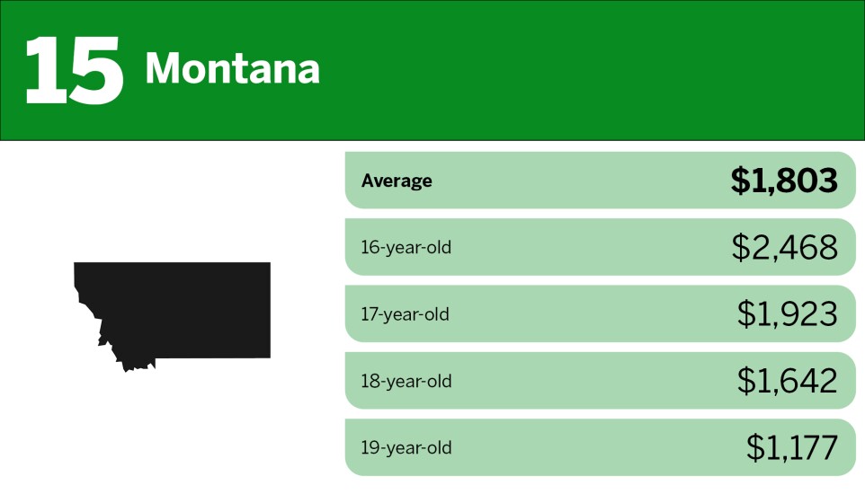Digital Insurance_lowest car insurance rates for teens_Montana_15.jpg