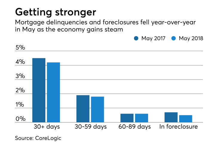 Mortgage delinquency rates drop