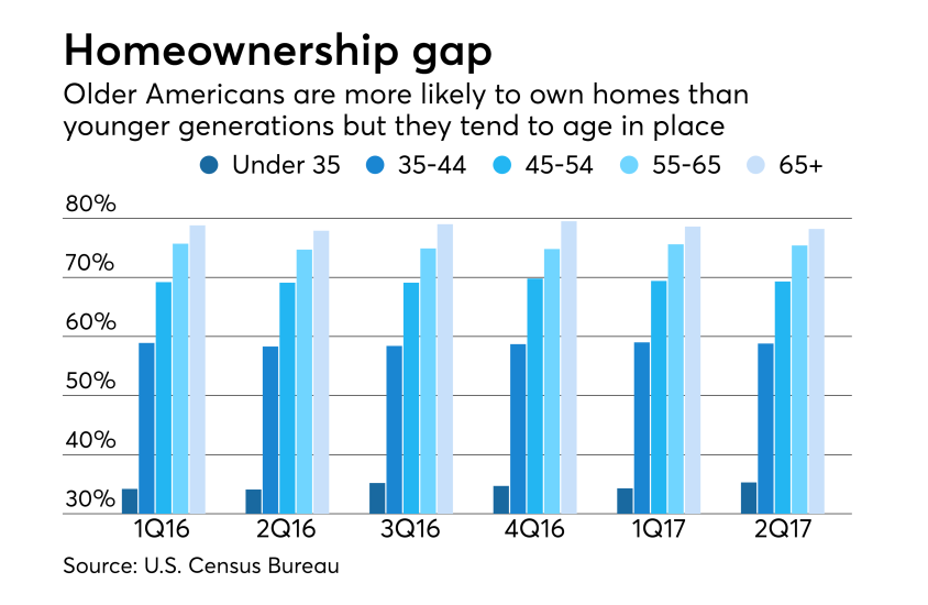 Homeownership gap