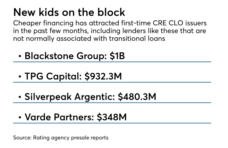 List of CRE CLO issuers
