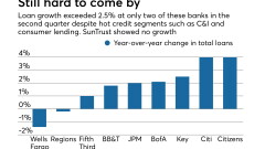 Total loan growth at big banks in second quarter of 2018