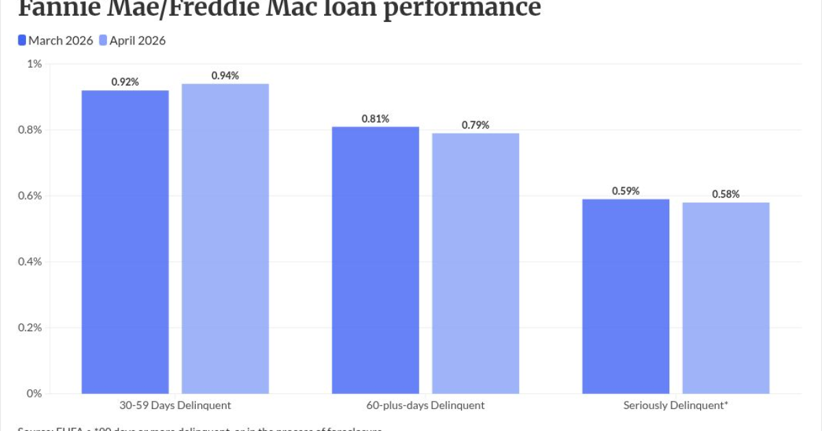 Loan modifications rose ahead of policy transition: FHFA Loan modifications rose ahead of policy transition: FHFA