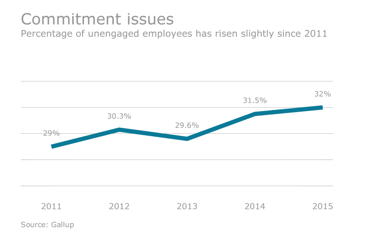 Unegaged employee chart