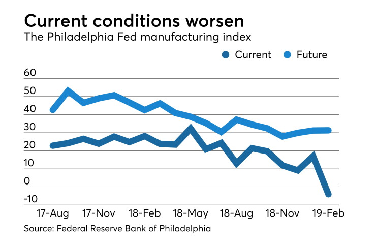 Federal Reserve Bank of Philadelphia Report on Business