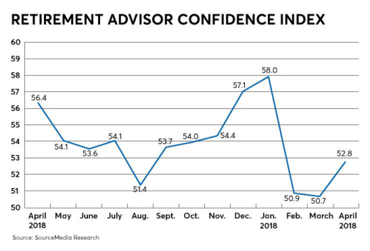 RACI-retirement advisor confidence index-June 2018