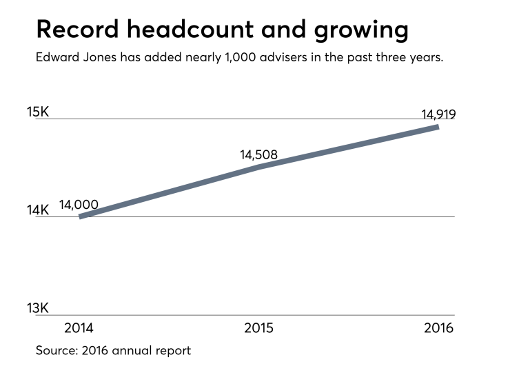 Edward Jones headcount