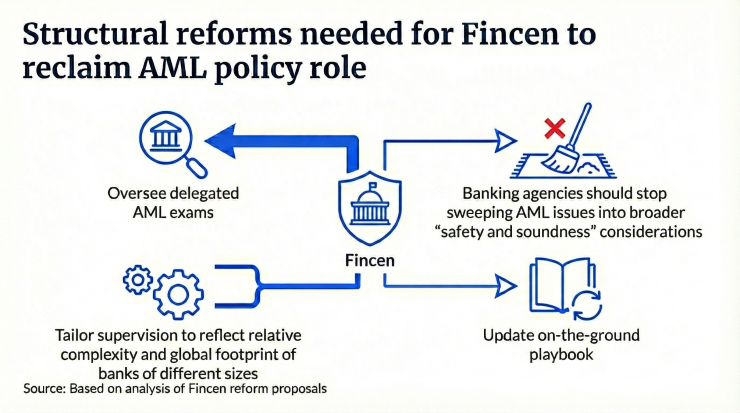 Infographic of Fincen structural reforms for AML policy, including oversight, tailored supervision, and updated playbooks.