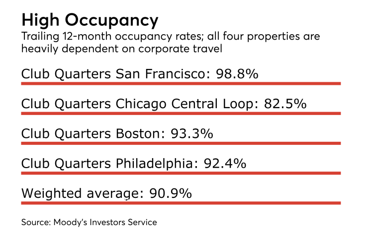 occupancy rates at four club quarters hotels owned by blackstone