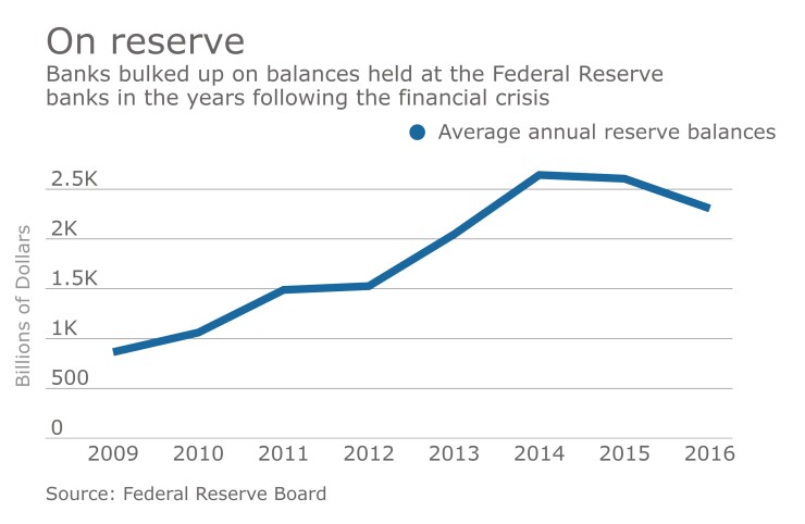 AB-031717-fedreservebalances