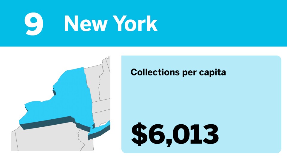 Accounting Today_20 states with the most tax collections per capita__9.jpg