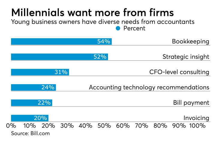 Millennial business owner accounting firm services