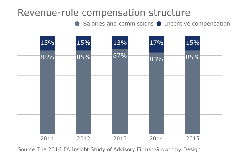 fee revenue Slide 6 RIA compensation revenue structure.png