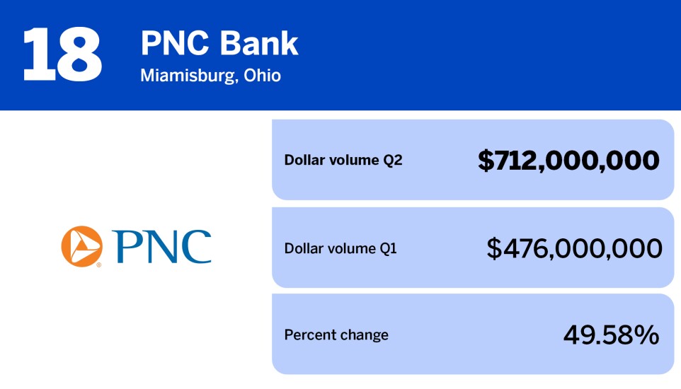 National Mortgage News_lenders with largest total origination volume Q2_PNC Bank_18.jpg
