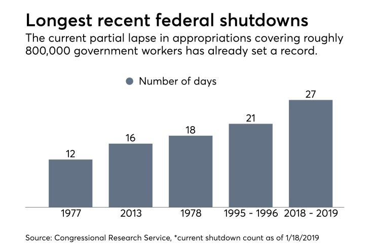 Longest recent federal shutdowns