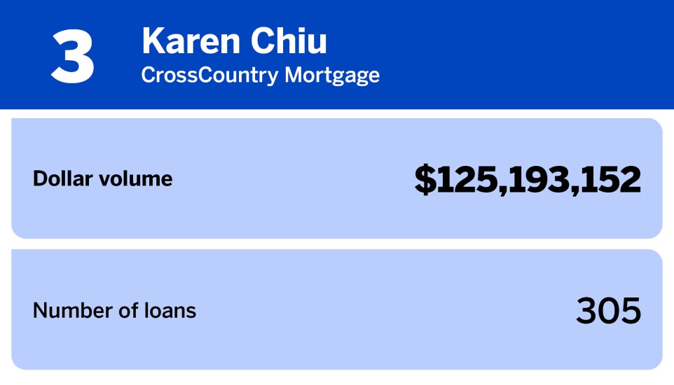 Chart of women producers with the largest loan volume where Karen Chiu of CrossCountry Mortgage ranked 3rd with a dollar volume of $125,193,152.jpg
