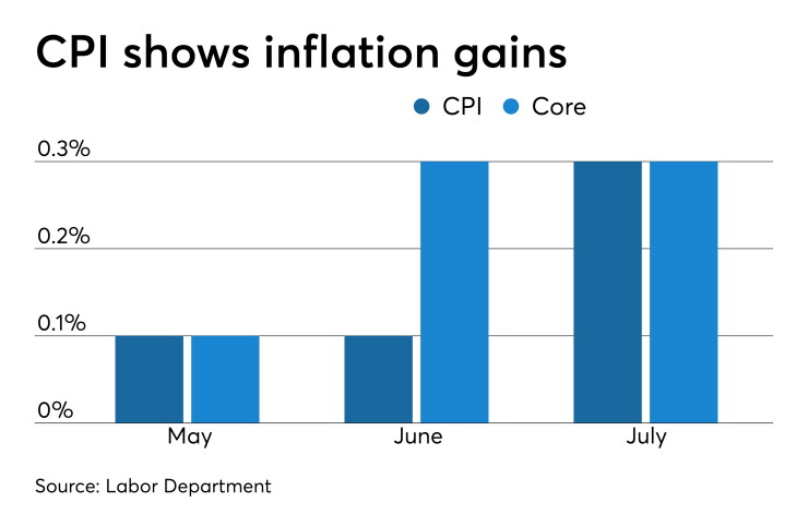 CPI