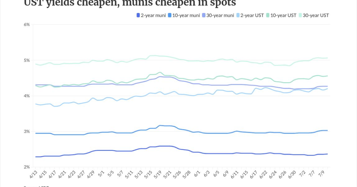 Munis little changed, USTs cheapen toward the front end