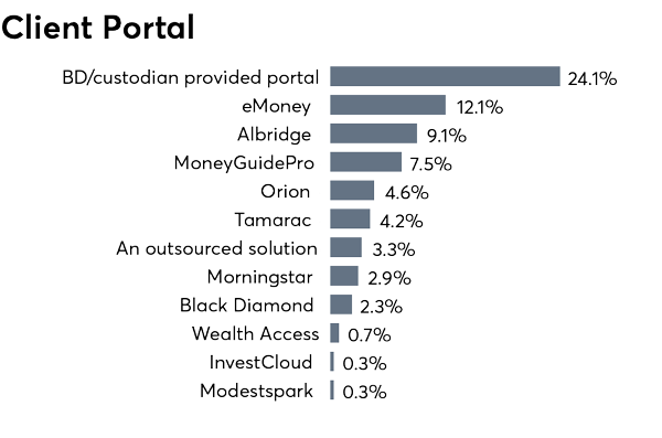 Client Portal Tech Survey 12/6 2018