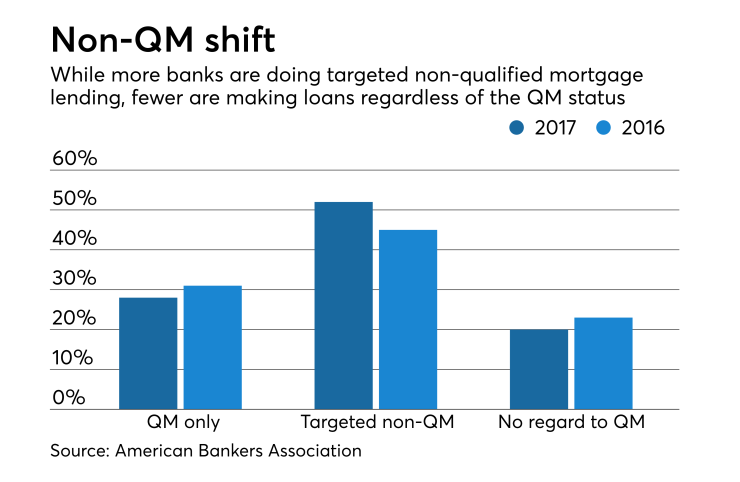 non-qualified mortgage lending