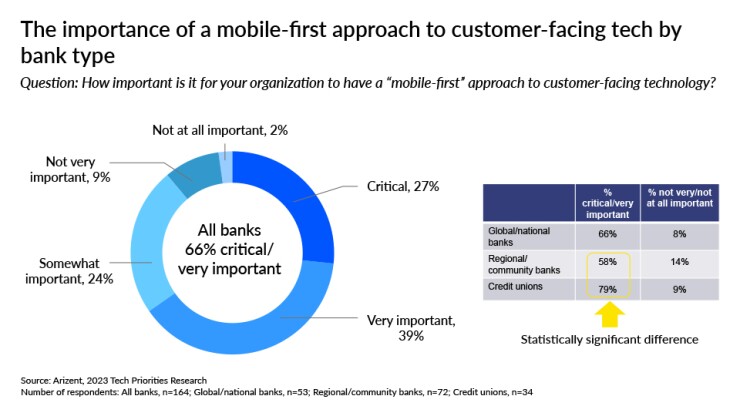 American Banker_banking industry tech priorities_importance of mobile-first approach to tech_8.jpg