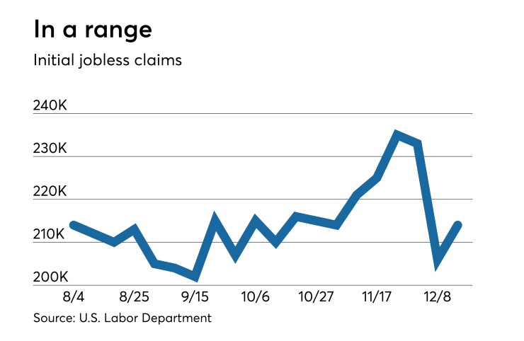 Initial claims for U.S. state unemployment benefits